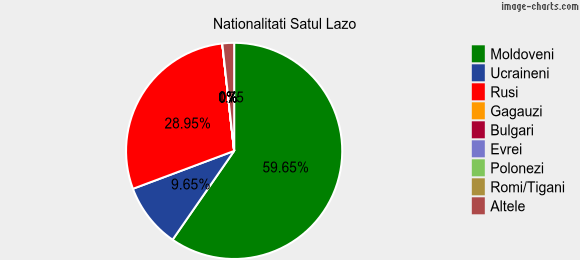 Nationalitati Satul Lazo